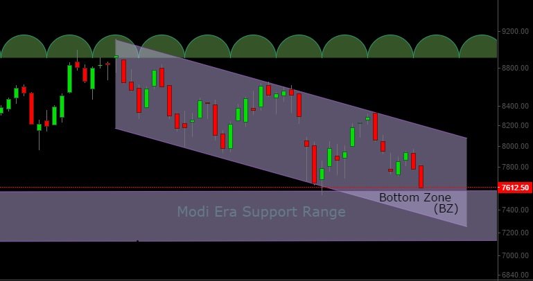 Nifty time cycles