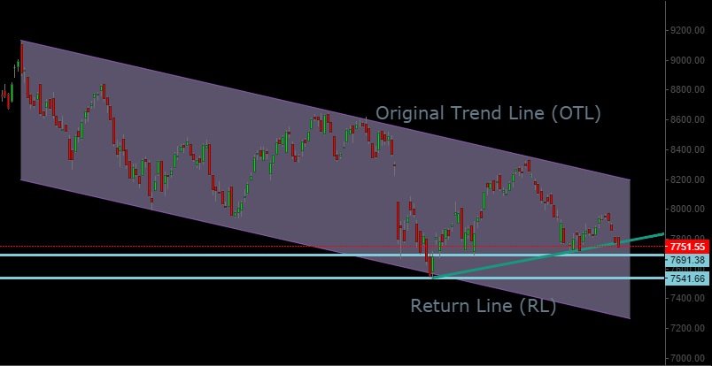 Nifty medium term trend channel