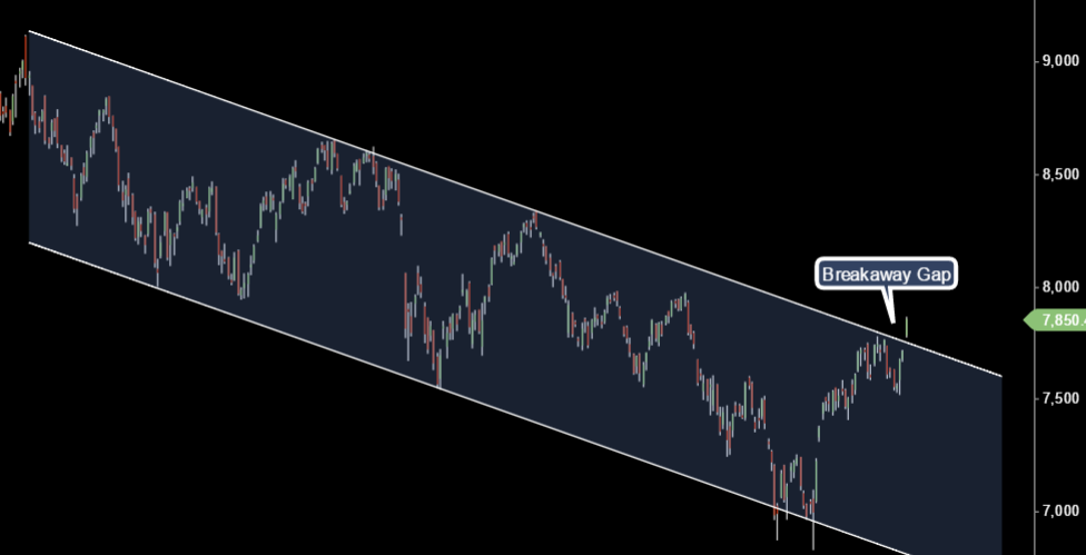 Nifty & Sensex