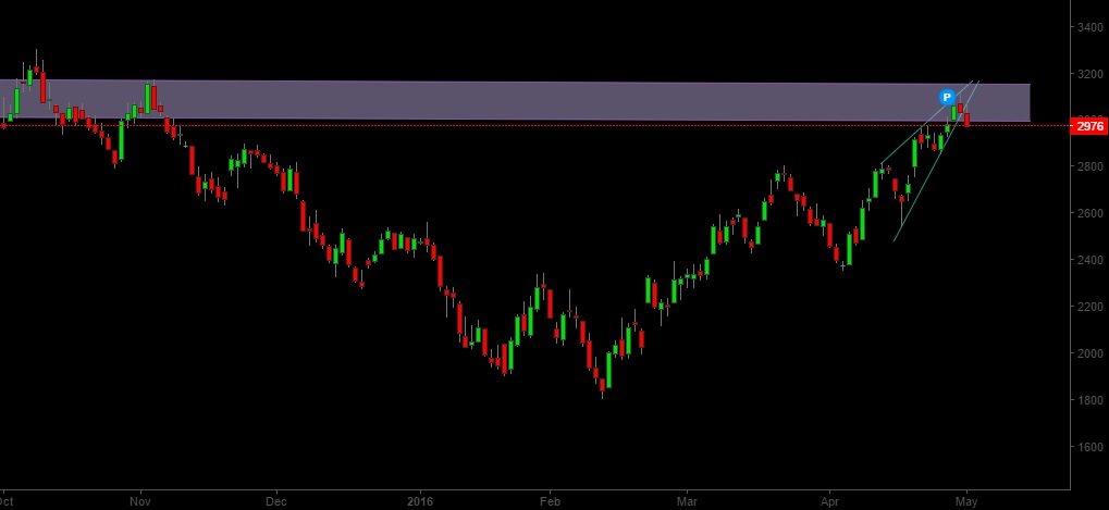 MCX Crude