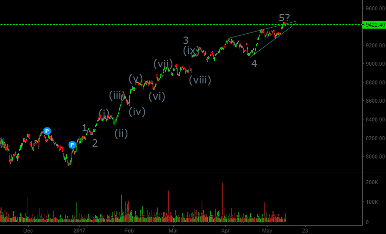 Nifty Elliott Wave count