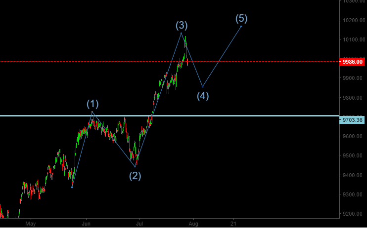 Nifty Short Term Elliott Wave count