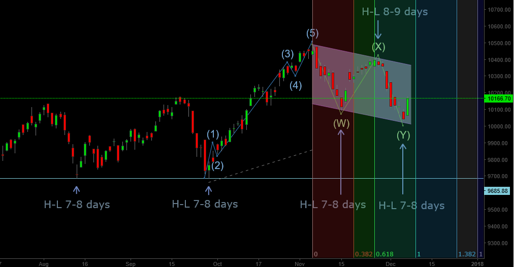 Nifty Time Cycle