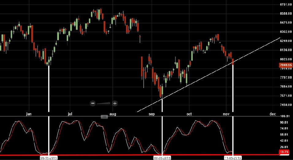 NIFTY Stochastic signal